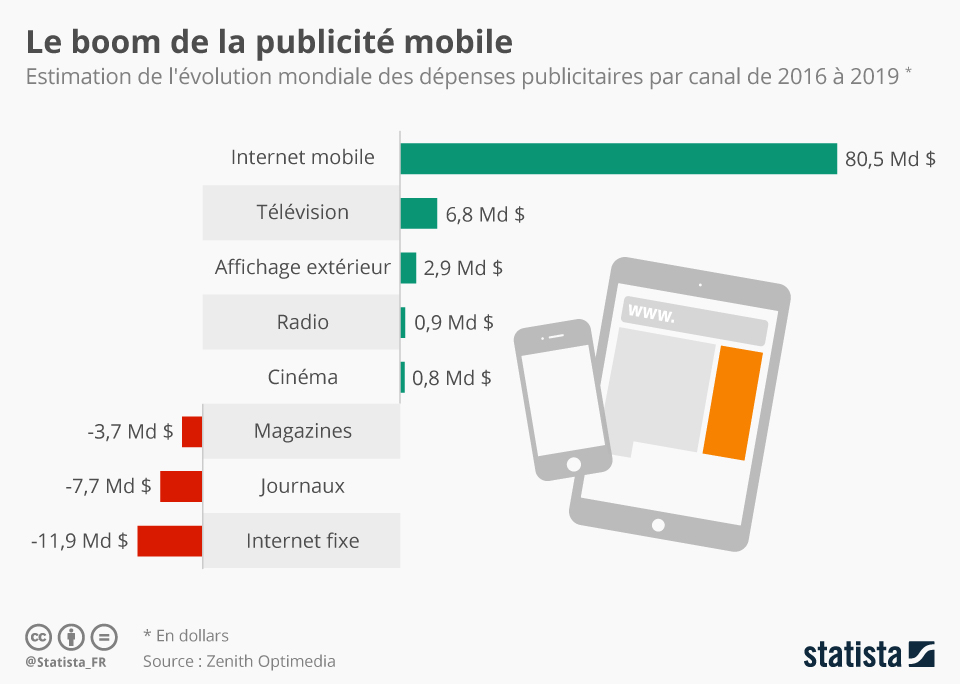 mobile et publicité